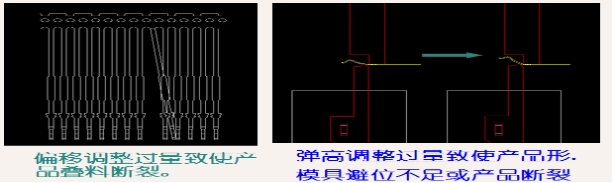 調整過(guò)量